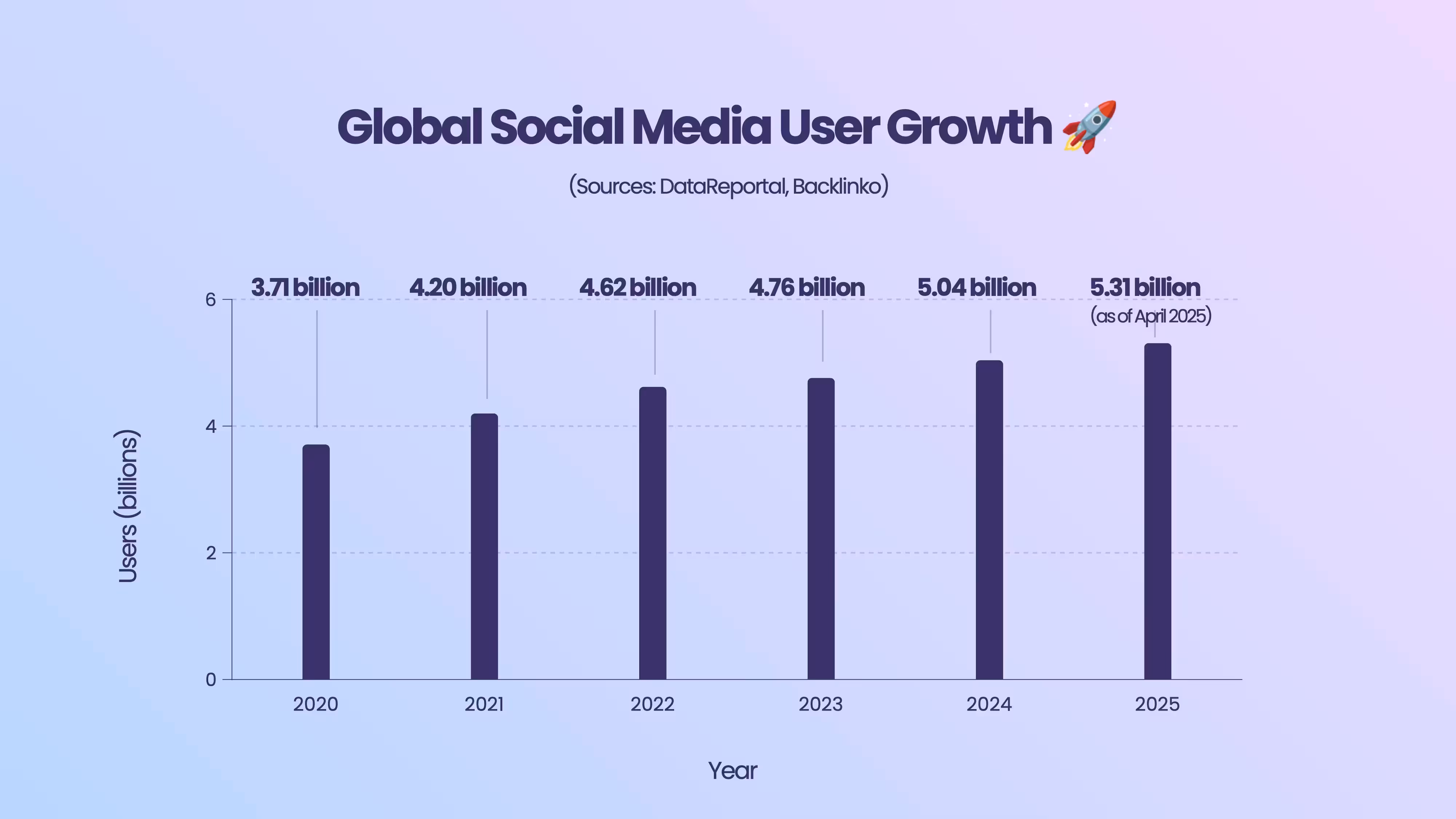 Global Social Media User Growth Chart 2020-2025
