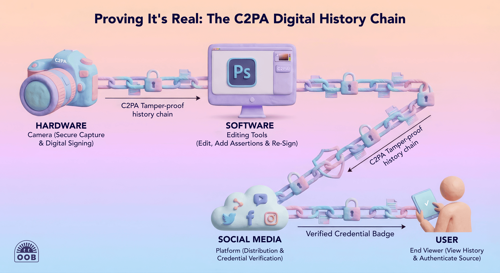C2PA Content Credentials: The New Standard for Digital Verification | OOB