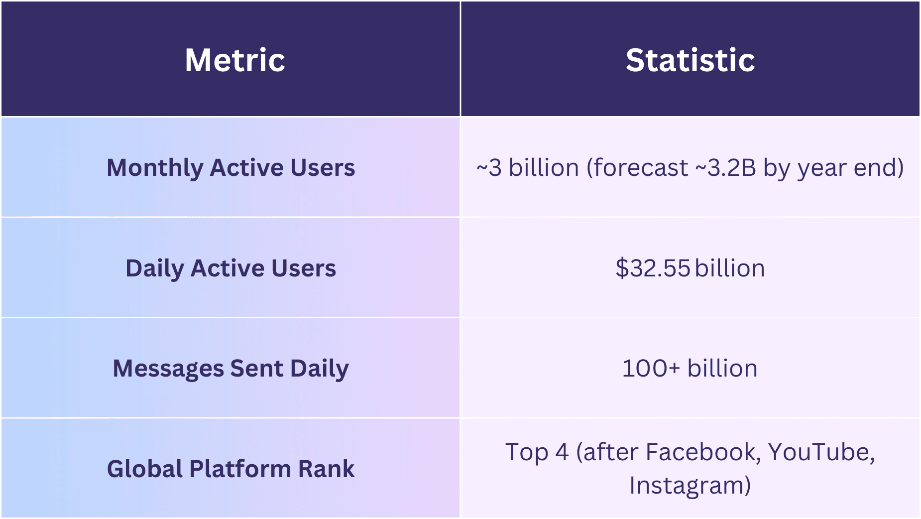 Whatsapp – Global Reach & Usage