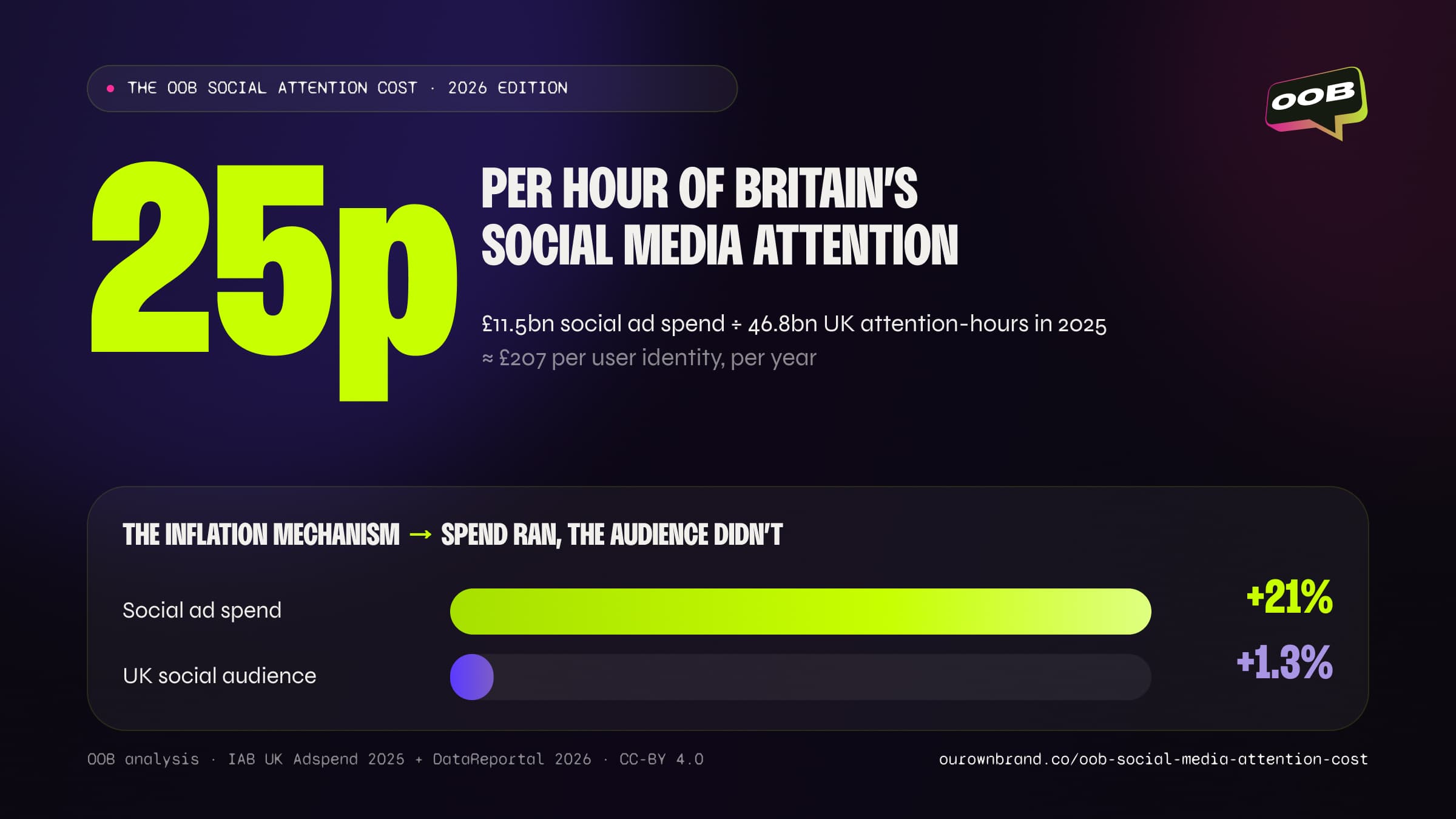 The OOB Social Attention Cost 2026: UK brands paid about 25p per hour of social media attention in 2025 — £11.5bn social ad spend divided by 46.8bn UK attention-hours — with social ad spend up 21% while the audience stayed flat.