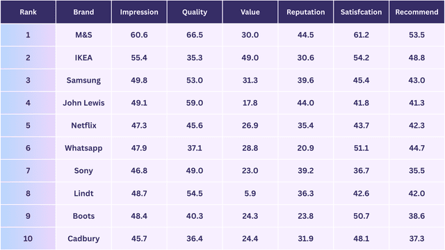 Brand Reputation Ranking Chart YouGov Brand Rankings 2026: The World's Most Loved Brands | OOB