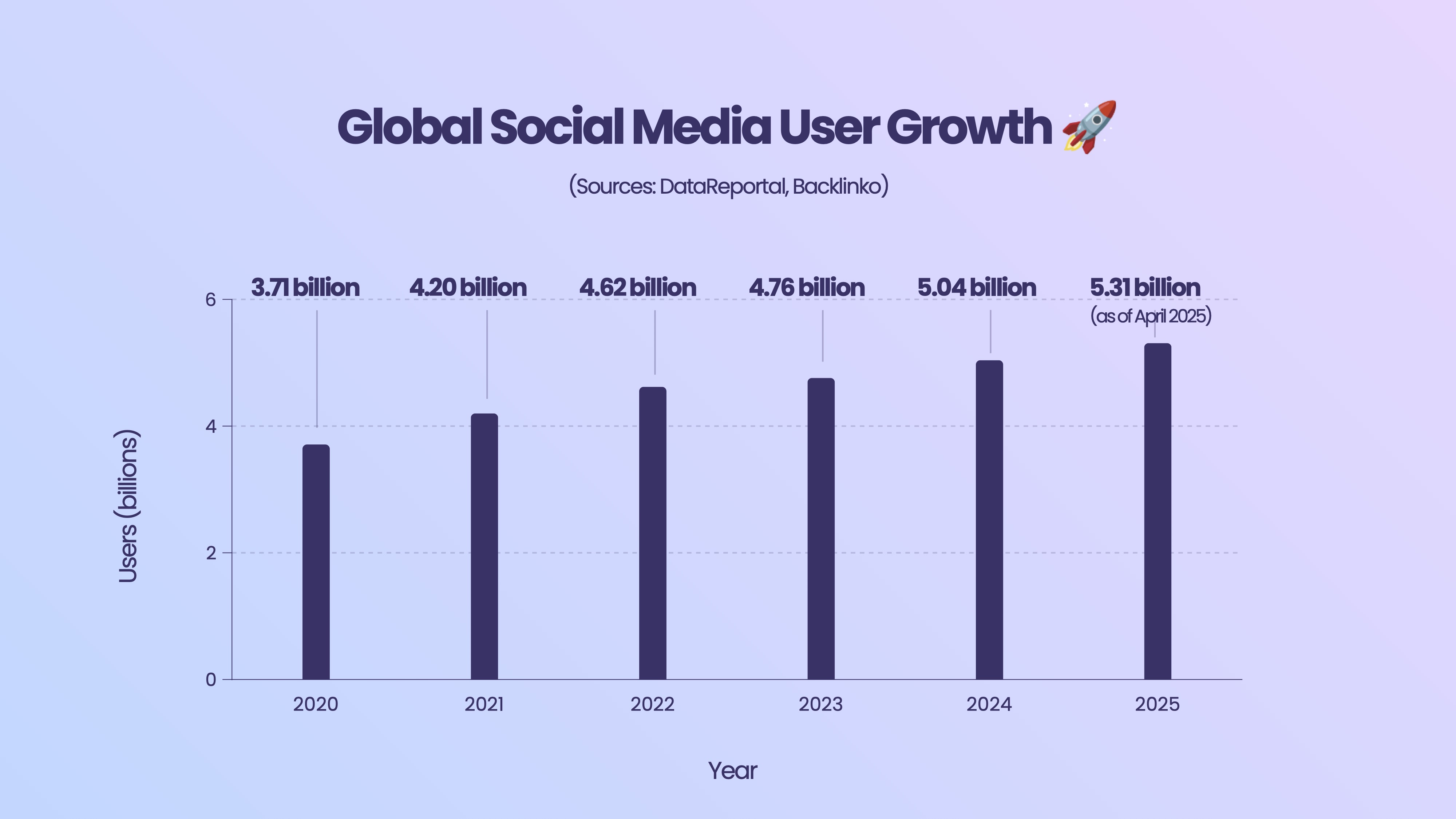 Global Social Media User Growth Chart 2020-2025