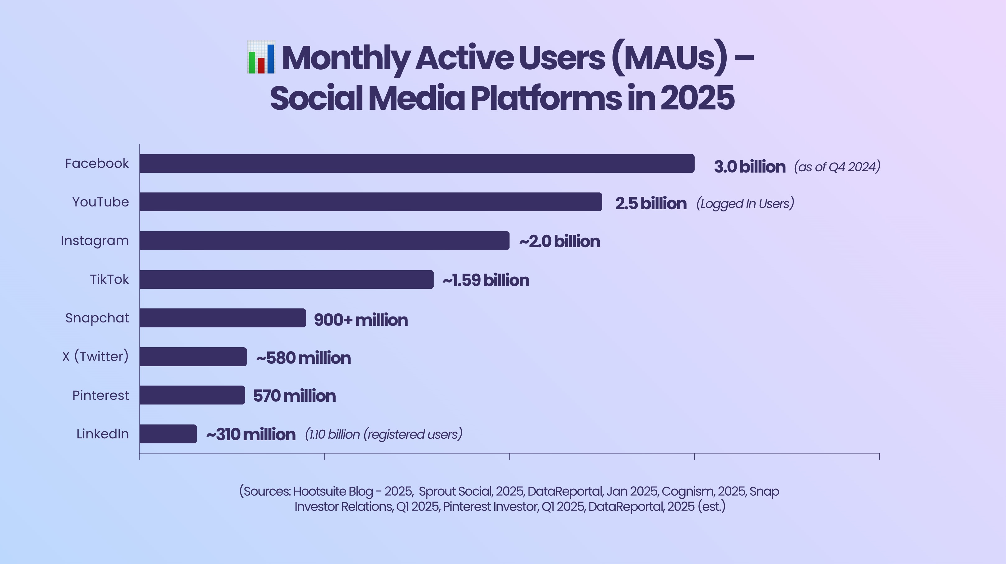 Monthly Active Users (MAUs) across social media platforms in 2025