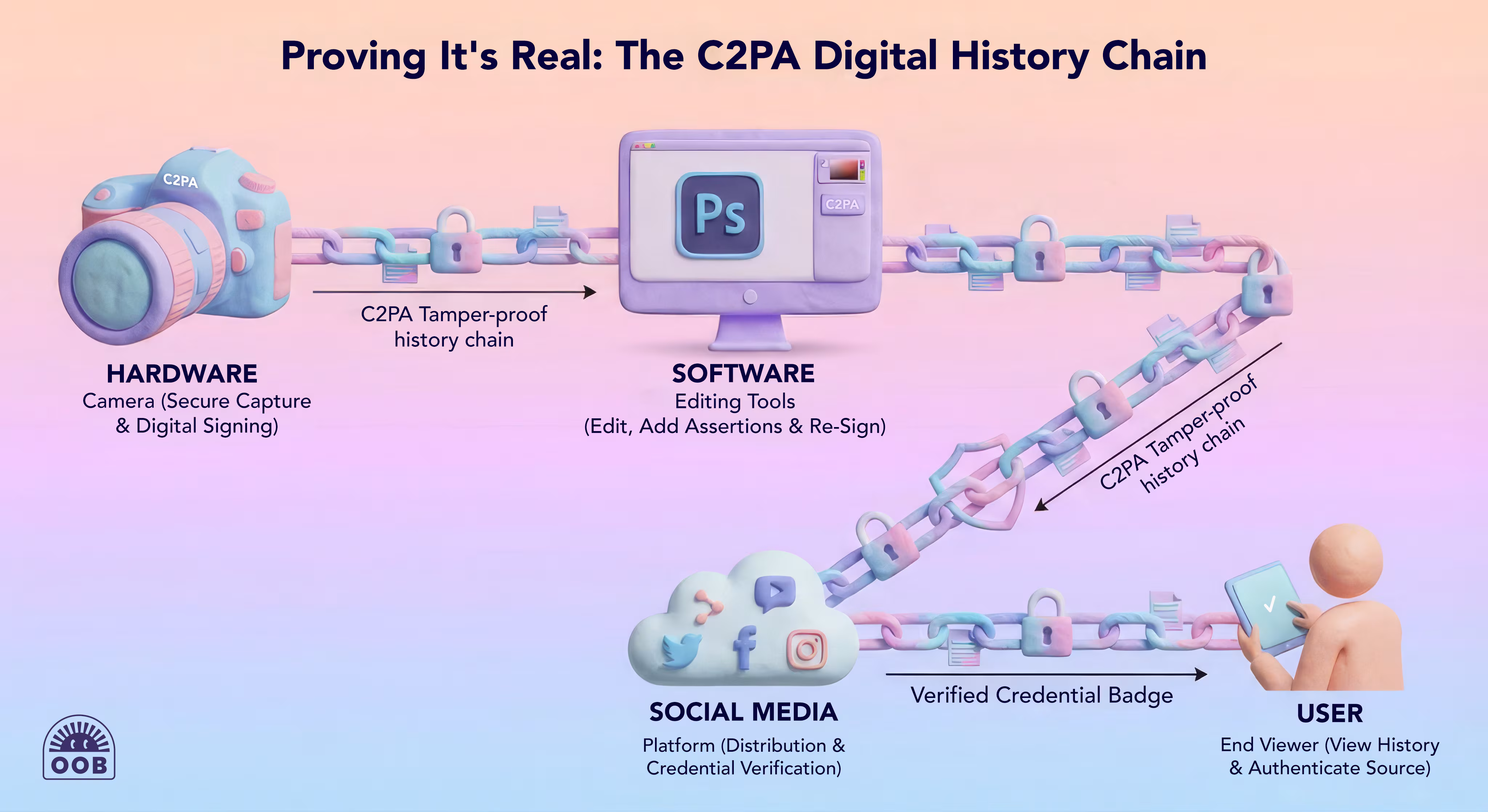 C2PA