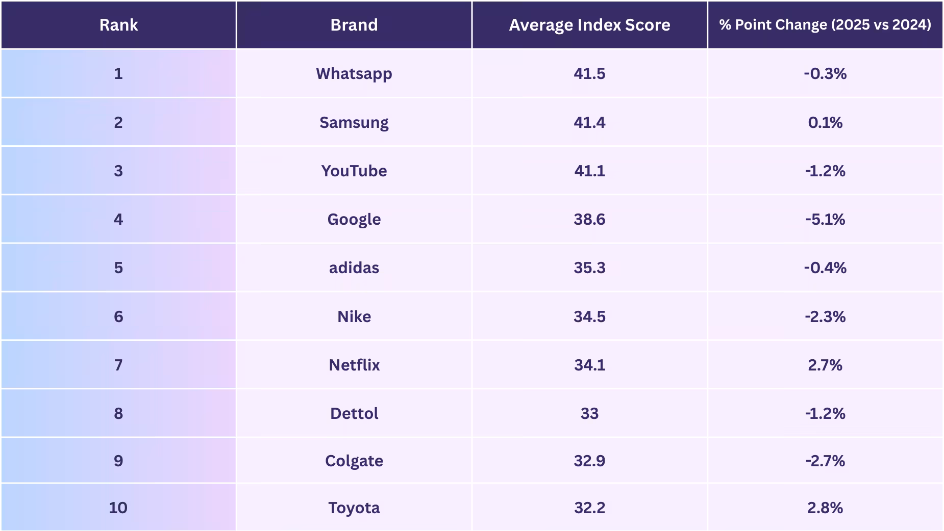 Top 10 brands globally