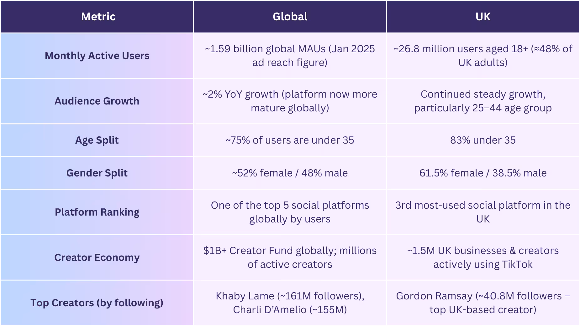 1. TikTok User Demographics & Audience Profile (2025–2026)