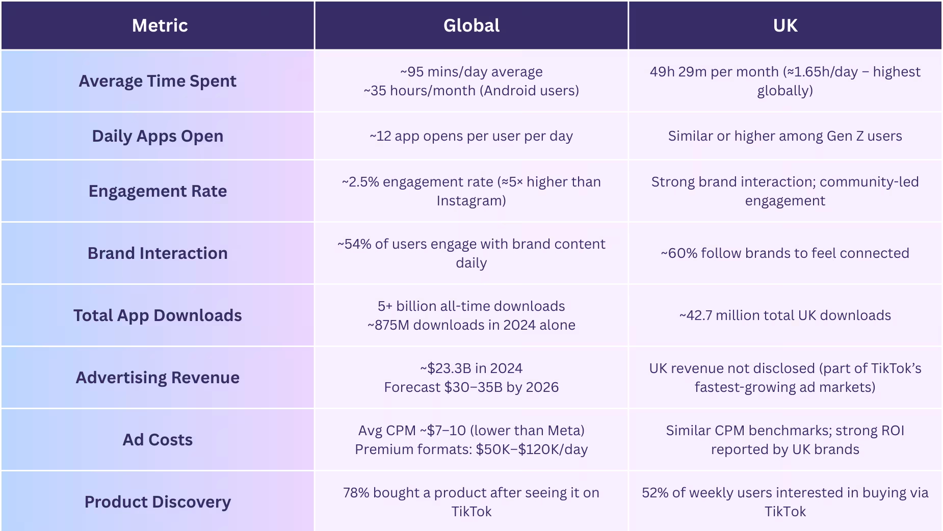 2. TikTok Usage, Engagement, Advertising & Commerce Stats (2025–2026)