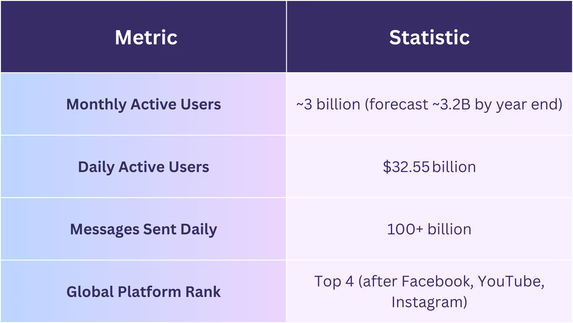 Whatsapp – Global Reach & Usage